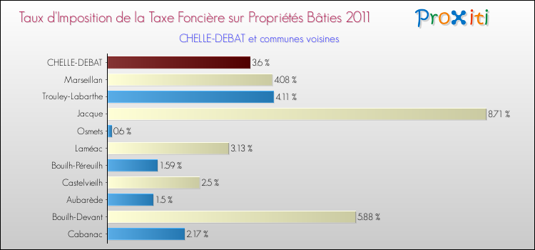 Taux d'imposition de la taxe foncière sur le bati 2011 pour CHELLE-DEBAT et les communes proches Comparaison des taux d'imposition de la taxe foncière sur le bati 2011 pour CHELLE-DEBAT et les communes voisines