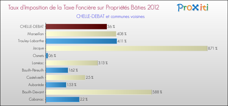 Taux d'imposition de la taxe foncière sur le bati 2012 pour CHELLE-DEBAT et les communes proches Comparaison des taux d'imposition de la taxe foncière sur le bati 2012 pour CHELLE-DEBAT et les communes voisines