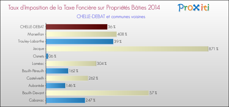 Taux d'imposition de la taxe foncière sur le bati 2014 pour CHELLE-DEBAT et les communes proches Comparaison des taux d'imposition de la taxe foncière sur le bati 2014 pour CHELLE-DEBAT et les communes voisines