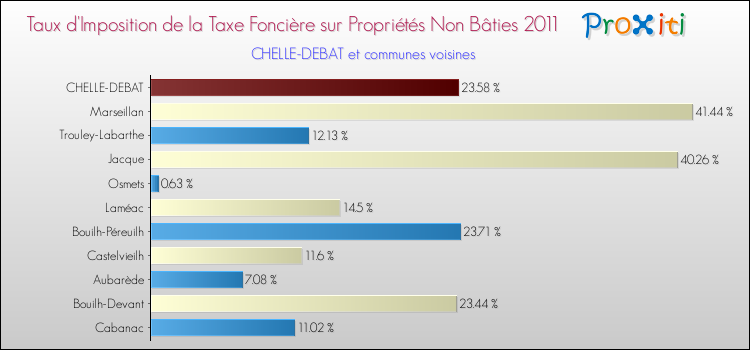 Taux d'imposition de la taxe foncière sur les immeubles et terrains non batis 2011 pour CHELLE-DEBAT et les communes proches Comparaison des taux d'imposition de la taxe foncière sur les immeubles et terrains non batis 2011 pour CHELLE-DEBAT et les communes voisines