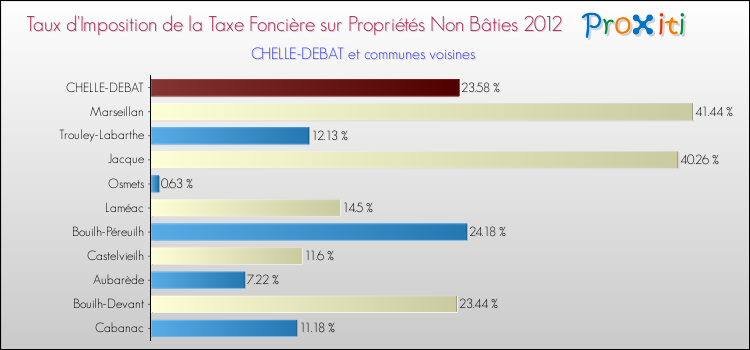 Taux d'imposition de la taxe foncière sur les immeubles et terrains non batis 2012 pour CHELLE-DEBAT et les communes proches Comparaison des taux d'imposition de la taxe foncière sur les immeubles et terrains non batis 2012 pour CHELLE-DEBAT et les communes voisines