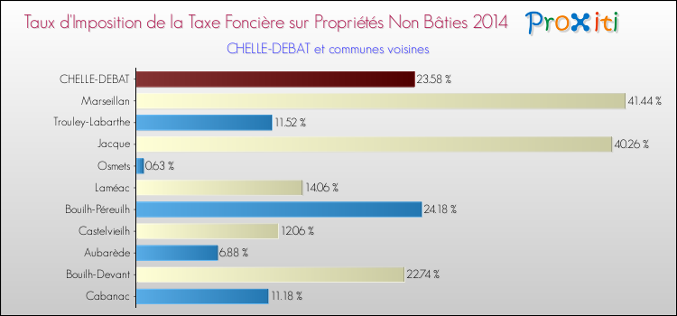 Taux d'imposition de la taxe foncière sur les immeubles et terrains non batis 2014 pour CHELLE-DEBAT et les communes proches Comparaison des taux d'imposition de la taxe foncière sur les immeubles et terrains non batis 2014 pour CHELLE-DEBAT et les communes voisines