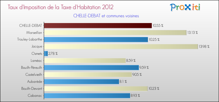 Taux d'imposition de la taxe d'habitation 2012 pour CHELLE-DEBAT et les communes proches Comparaison des taux d'imposition de la taxe d'habitation 2012 pour CHELLE-DEBAT et les communes voisines