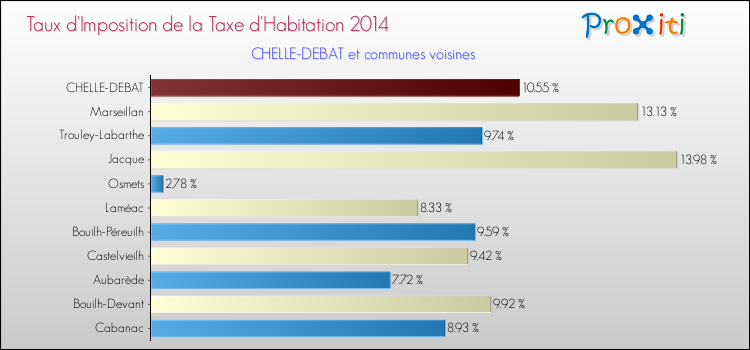 Taux d'imposition de la taxe d'habitation 2014 pour CHELLE-DEBAT et les communes proches Comparaison des taux d'imposition de la taxe d'habitation 2014 pour CHELLE-DEBAT et les communes voisines