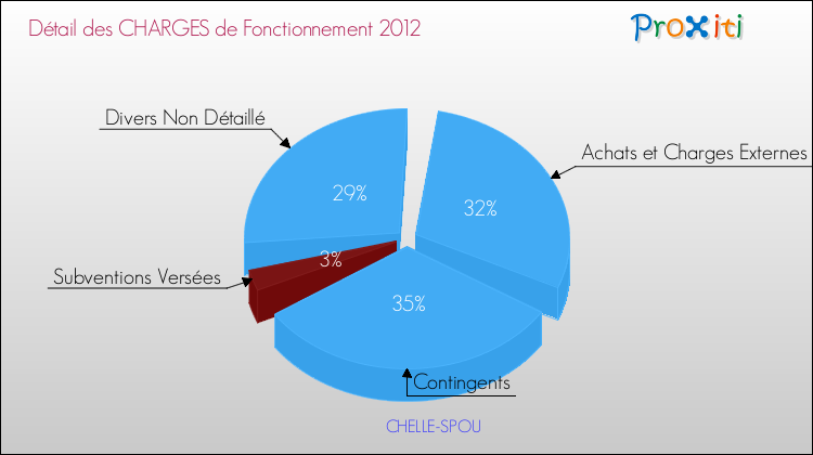 Décomposition des Charges de Fonctionnement 2012 de la commune de CHELLE-SPOU Charges de Fonctionnement 2012 pour la commune de CHELLE-SPOU