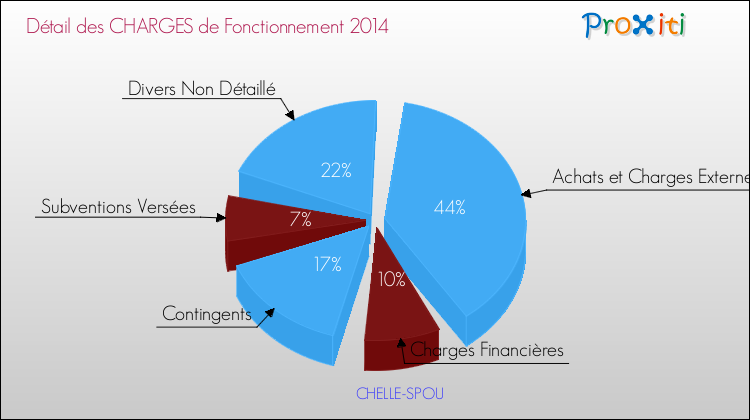 Décomposition des Charges de Fonctionnement 2014 de la commune de CHELLE-SPOU Charges de Fonctionnement 2014 pour la commune de CHELLE-SPOU