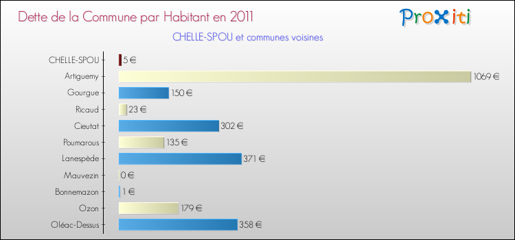 Dette par habitant de la commune en 2011 pour CHELLE-SPOU et les communes proches Comparaison de la dette par habitant de la commune en 2011 pour CHELLE-SPOU et les communes voisines
