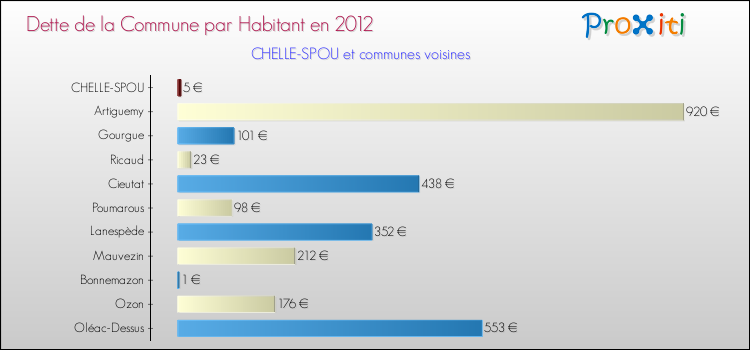 Dette par habitant de la commune en 2012 pour CHELLE-SPOU et les communes proches Comparaison de la dette par habitant de la commune en 2012 pour CHELLE-SPOU et les communes voisines