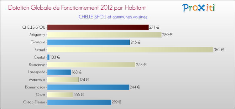 Montant des dotations globales de fonctionnement DGF par Habitant pour CHELLE-SPOU et les communes proches Comparaison des des dotations globales de fonctionnement DGF par habitant pour CHELLE-SPOU et les communes voisines