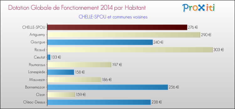 Montant des dotations globales de fonctionnement DGF par Habitant pour CHELLE-SPOU et les communes proches en 2014. Comparaison des des dotations globales de fonctionnement DGF par habitant pour CHELLE-SPOU et les communes voisines en 2014.