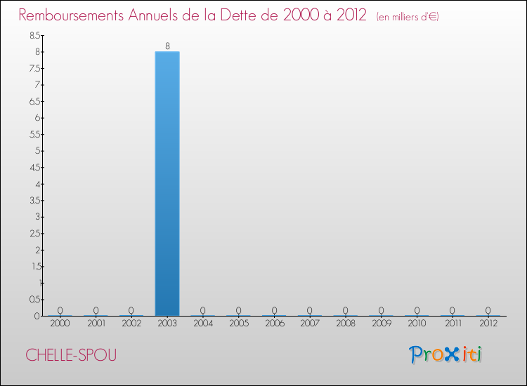 Evolution de l'annuité de la dette pour la commune de CHELLE-SPOU de 2000 à 2012 Annuités de la dette pour CHELLE-SPOU de 2000 à 2012