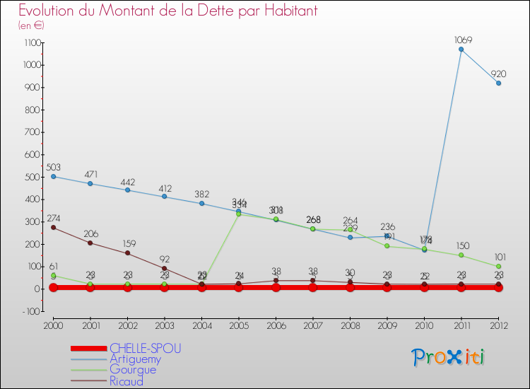Evolution de la dette par habitant pour la commune de CHELLE-SPOU et les communes proches de 2000 à 2012 Comparaison de la dette par habitant pour CHELLE-SPOU et les communes voisines de 2000 à 2012
