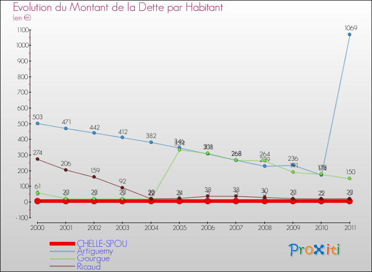 Evolution de la dette par habitant pour la commune de CHELLE-SPOU et les communes proches Comparaison de la dette par habitant pour CHELLE-SPOU et les communes voisines