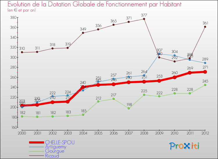 Evolution et montant de la dotation globale de fonctionnement par Habitant pour CHELLE-SPOU et les communes proches Comparaison des dotations globales de fonctionnement par habitant pour CHELLE-SPOU et les communes voisines
