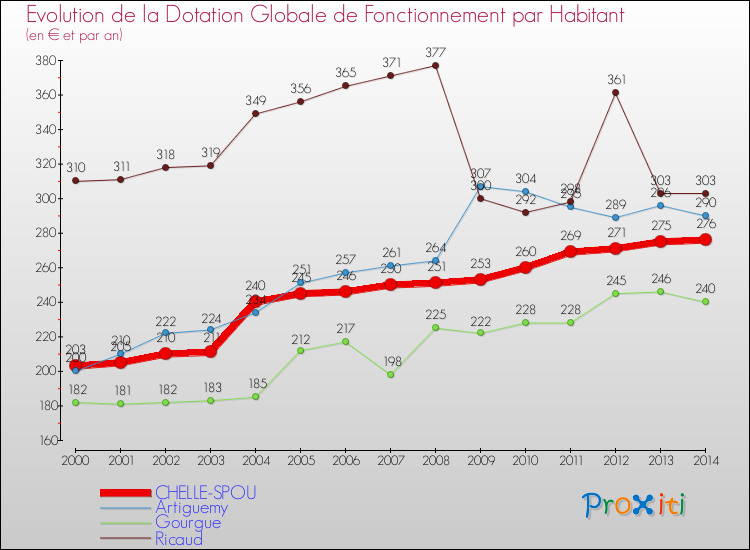 Evolution et montant de la dotation globale de fonctionnement par Habitant pour CHELLE-SPOU et les communes proches de 2000 à 2014. Comparaison des dotations globales de fonctionnement par habitant pour CHELLE-SPOU et les communes voisines de 2000 à 2014.