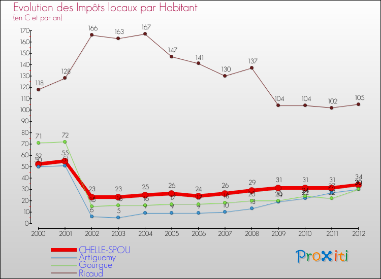 Evolution et montant des impôts locaux par Habitant pour CHELLE-SPOU et les communes proches Comparaison des impôts locaux par habitant pour CHELLE-SPOU et les communes voisines