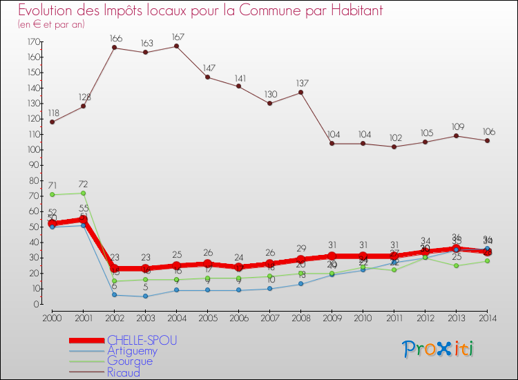 Evolution et montant des impôts locaux par Habitant pour CHELLE-SPOU et les communes proches de 2000 à 2014 Comparaison des impôts locaux par habitant pour CHELLE-SPOU et les communes voisines de 2000 à 2014