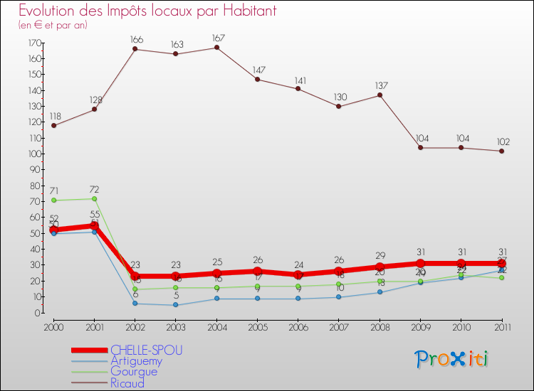 Evolution et montant des impôts locaux par Habitant pour CHELLE-SPOU et les communes proches Comparaison des impôts locaux par habitant pour CHELLE-SPOU et les communes voisines