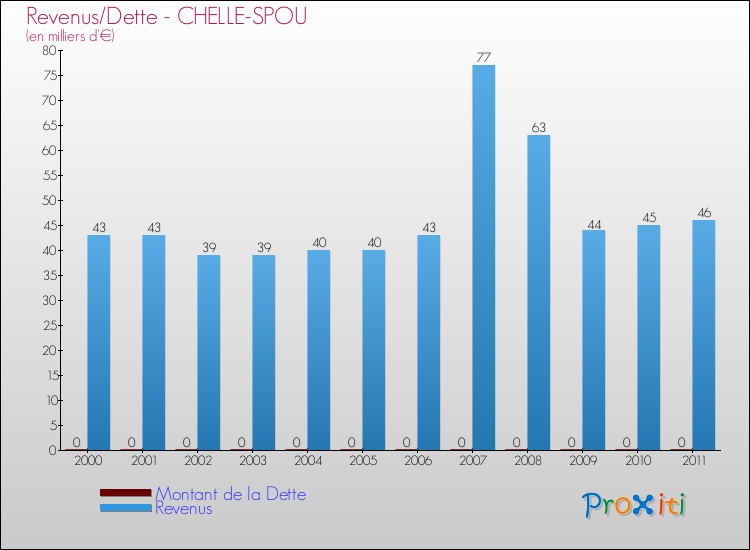 Evolution comparée de la dette et des revenus pour la commune de CHELLE-SPOU de 2000 à 2011 Comparaison de la dette et des revenus pour CHELLE-SPOU de 2000 à 2011