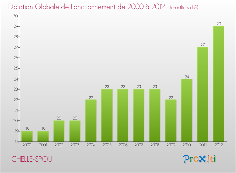 Evolution du montant de la Dotation Globale de Fonctionnement pour la commune de CHELLE-SPOU de 2000 à 2012 Evolution du montant de la Dotation Globale de Fonctionnement pour CHELLE-SPOU de 2000 à 2012