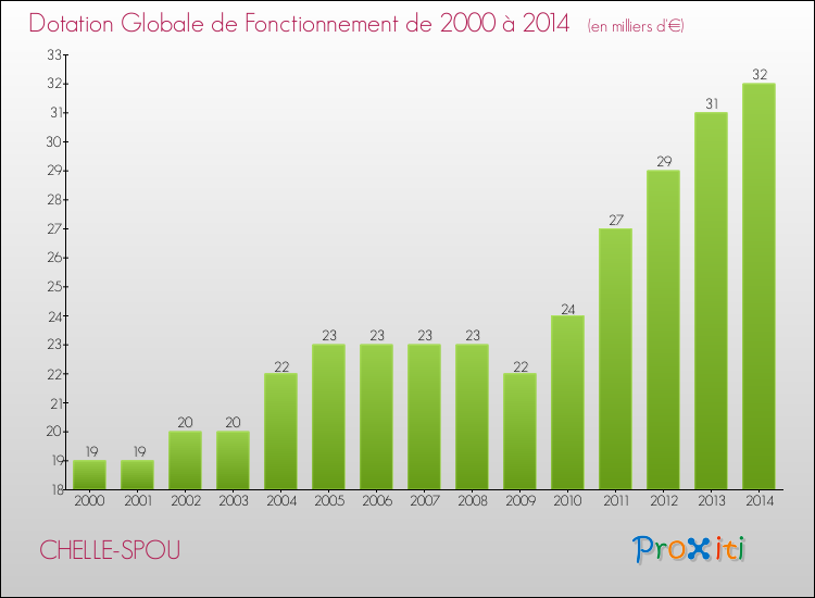Evolution du montant de la Dotation Globale de Fonctionnement pour la commune de CHELLE-SPOU de 2000 à 2014 Evolution du montant de la Dotation Globale de Fonctionnement pour CHELLE-SPOU de 2000 à 2014