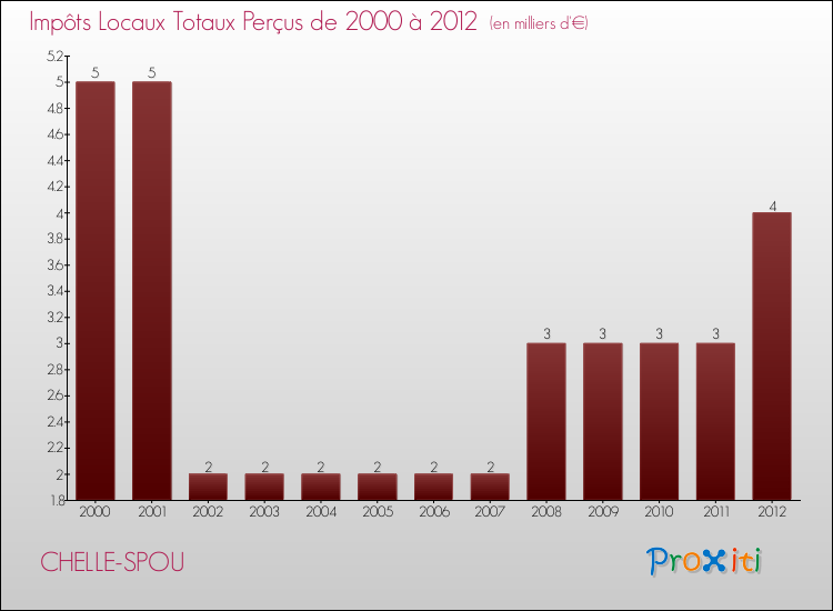 Evolution des Impôts Locaux pour la commune de CHELLE-SPOU de 2000 à 2012 Evolution des Impôts Locaux pour CHELLE-SPOU de 2000 à 2012