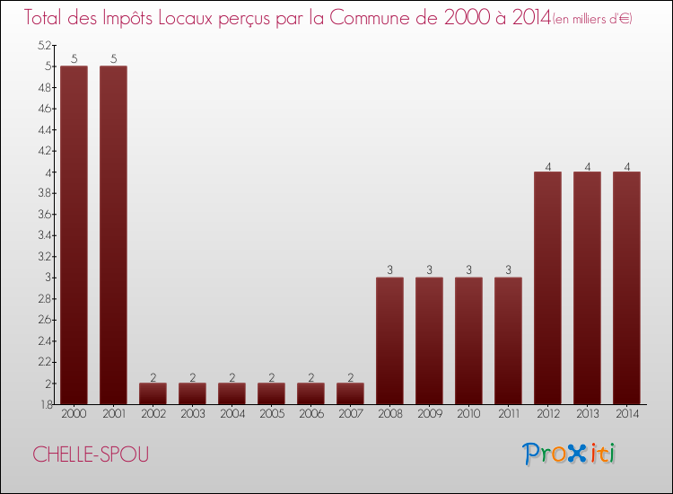 Evolution des Impôts Locaux pour la commune de CHELLE-SPOU de 2000 à 2014 Evolution des Impôts Locaux pour CHELLE-SPOU de 2000 à 2014