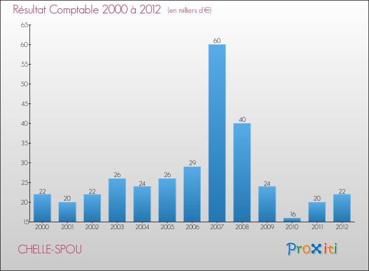 Evolution du résultat comptable pour la commune de CHELLE-SPOU de 2000 à 2012 Evolution du résultat comptable pour CHELLE-SPOU de 2000 à 2012