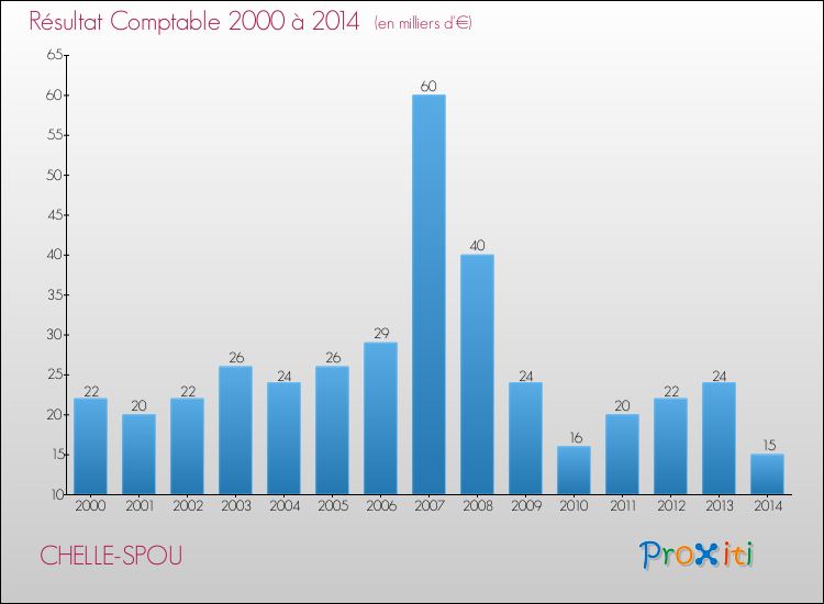 Evolution du résultat comptable pour la commune de CHELLE-SPOU de 2000 à 2014 Evolution du résultat comptable pour CHELLE-SPOU de 2000 à 2014