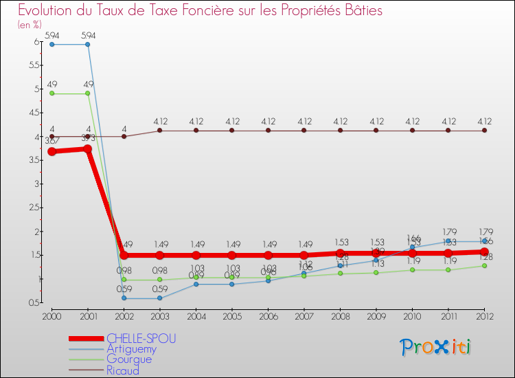 Evolution du taux de la taxe foncière sur le bati pour CHELLE-SPOU et les communes proches de 2000 à 2012 Comparaison des taux de taxe foncière sur le bati pour CHELLE-SPOU et les communes voisines de 2000 à 2012