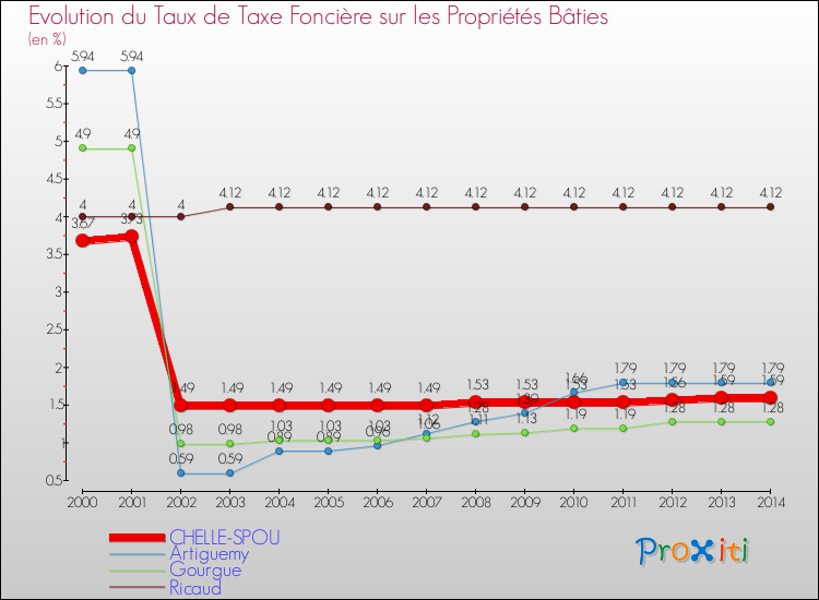 Evolution du taux de la taxe foncière sur le bati pour CHELLE-SPOU et les communes proches de 2000 à 2014 Comparaison des taux de taxe foncière sur le bati pour CHELLE-SPOU et les communes voisines de 2000 à 2014