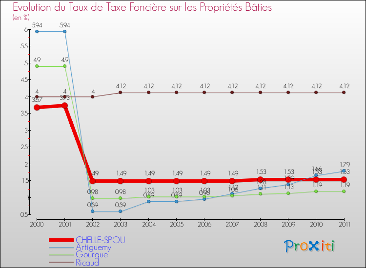 Evolution du taux de la taxe foncière sur le bati pour CHELLE-SPOU et les communes proches Comparaison des taux de taxe foncière sur le bati pour CHELLE-SPOU et les communes voisines