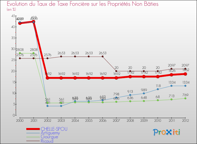 Evolution du taux de la taxe foncière sur les immeubles et terrains non batis pour CHELLE-SPOU et les communes proches de 2000 à 2012 Comparaison des taux de la taxe foncière sur les immeubles et terrains non batis pour CHELLE-SPOU et les communes voisines de 2000 à 2012