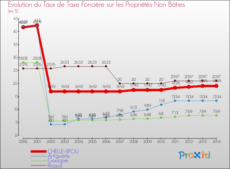 Evolution du taux de la taxe foncière sur les immeubles et terrains non batis pour CHELLE-SPOU et les communes proches de 2000 à 2014 Comparaison des taux de la taxe foncière sur les immeubles et terrains non batis pour CHELLE-SPOU et les communes voisines de 2000 à 2014