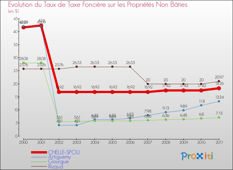 Evolution du taux de la taxe foncière sur les immeubles et terrains non batis pour CHELLE-SPOU et les communes proches Comparaison des taux de la taxe foncière sur les immeubles et terrains non batis pour CHELLE-SPOU et les communes voisines