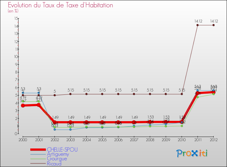 Evolution du taux de la taxe d'habitation pour CHELLE-SPOU et les communes proches Comparaison des taux de la taxe d'habitation pour CHELLE-SPOU et les communes voisines