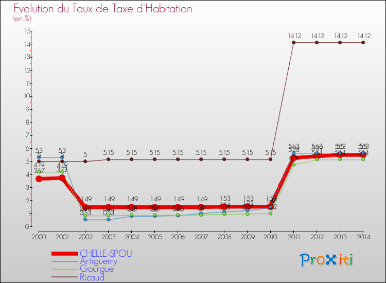 Evolution du taux de la taxe d'habitation pour CHELLE-SPOU et les communes proches de 2000 à 2014 Comparaison des taux de la taxe d'habitation pour CHELLE-SPOU et les communes voisines de 2000 à 2014