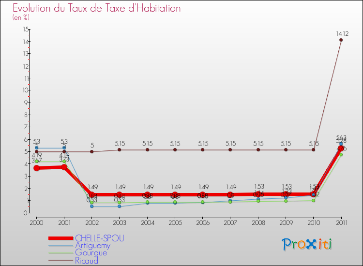Evolution du taux de la taxe d'habitation pour CHELLE-SPOU et les communes proches Comparaison des taux de la taxe d'habitation pour CHELLE-SPOU et les communes voisines