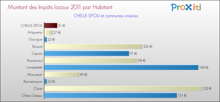 Montant des impôts locaux par Habitant pour CHELLE-SPOU et les communes proches Comparaison des impôts locaux par habitant pour CHELLE-SPOU et les communes voisines