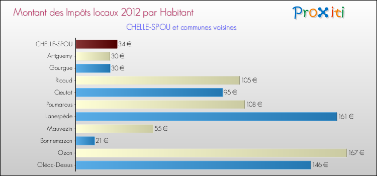 Montant des impôts locaux par Habitant pour CHELLE-SPOU et les communes proches Comparaison des impôts locaux par habitant pour CHELLE-SPOU et les communes voisines