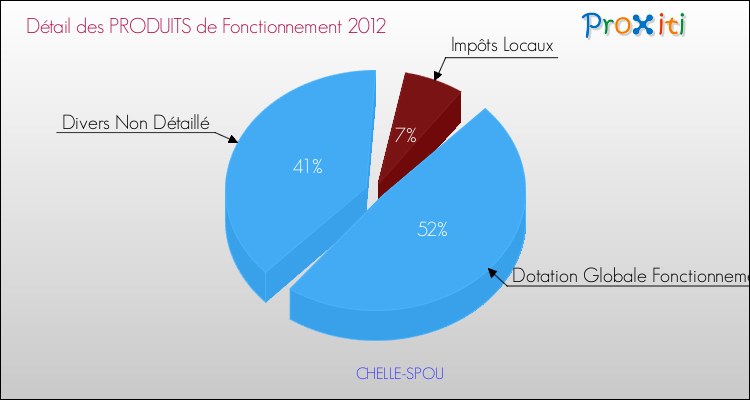 Décomposition du Budget de Fonctionnement 2012 de la commune de CHELLE-SPOU Budget de Fonctionnement 2012 pour la commune de CHELLE-SPOU