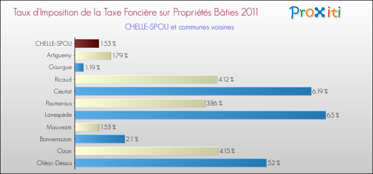 Taux d'imposition de la taxe foncière sur le bati 2011 pour CHELLE-SPOU et les communes proches Comparaison des taux d'imposition de la taxe foncière sur le bati 2011 pour CHELLE-SPOU et les communes voisines