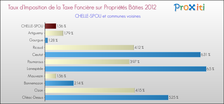 Taux d'imposition de la taxe foncière sur le bati 2012 pour CHELLE-SPOU et les communes proches Comparaison des taux d'imposition de la taxe foncière sur le bati 2012 pour CHELLE-SPOU et les communes voisines
