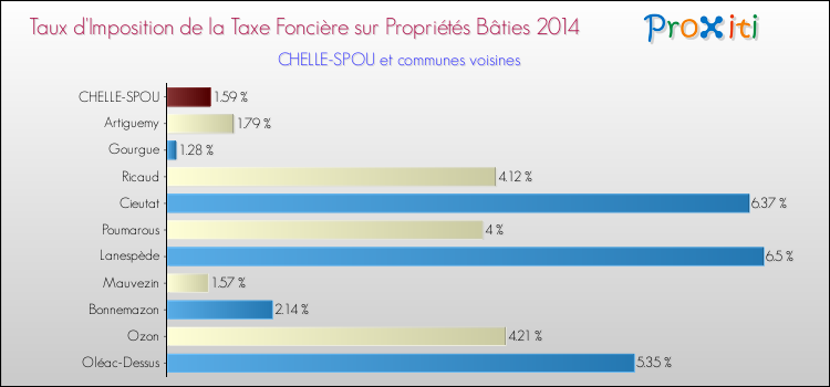 Taux d'imposition de la taxe foncière sur le bati 2014 pour CHELLE-SPOU et les communes proches Comparaison des taux d'imposition de la taxe foncière sur le bati 2014 pour CHELLE-SPOU et les communes voisines