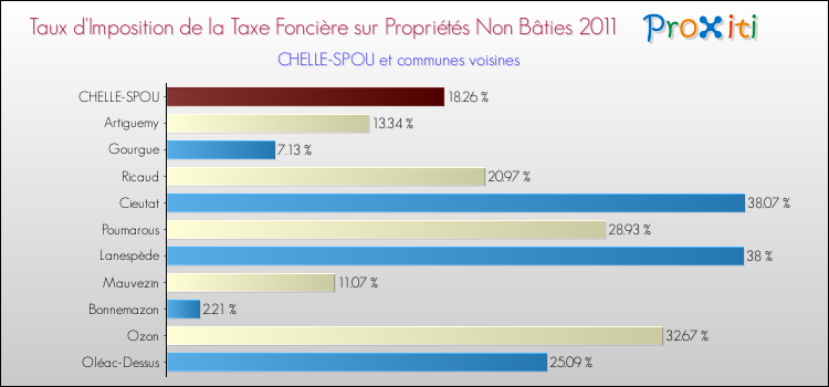 Taux d'imposition de la taxe foncière sur les immeubles et terrains non batis 2011 pour CHELLE-SPOU et les communes proches Comparaison des taux d'imposition de la taxe foncière sur les immeubles et terrains non batis 2011 pour CHELLE-SPOU et les communes voisines