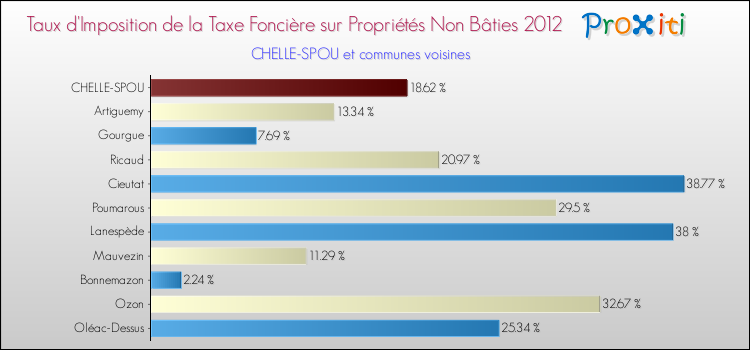 Taux d'imposition de la taxe foncière sur les immeubles et terrains non batis 2012 pour CHELLE-SPOU et les communes proches Comparaison des taux d'imposition de la taxe foncière sur les immeubles et terrains non batis 2012 pour CHELLE-SPOU et les communes voisines