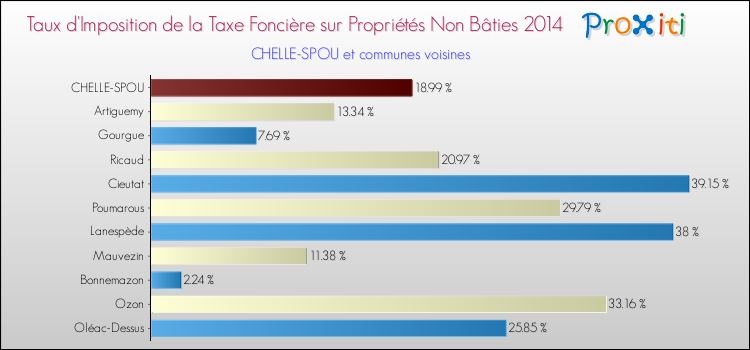 Taux d'imposition de la taxe foncière sur les immeubles et terrains non batis 2014 pour CHELLE-SPOU et les communes proches Comparaison des taux d'imposition de la taxe foncière sur les immeubles et terrains non batis 2014 pour CHELLE-SPOU et les communes voisines