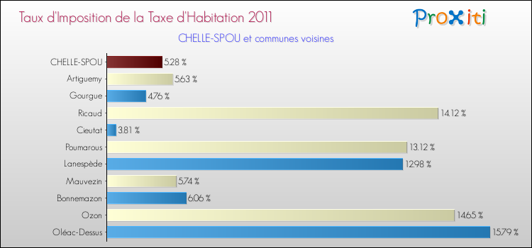 Taux d'imposition de la taxe d'habitation 2011 pour CHELLE-SPOU et les communes proches Comparaison des taux d'imposition de la taxe d'habitation 2011 pour CHELLE-SPOU et les communes voisines