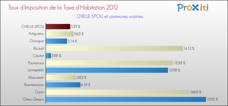 Taux d'imposition de la taxe d'habitation 2012 pour CHELLE-SPOU et les communes proches Comparaison des taux d'imposition de la taxe d'habitation 2012 pour CHELLE-SPOU et les communes voisines