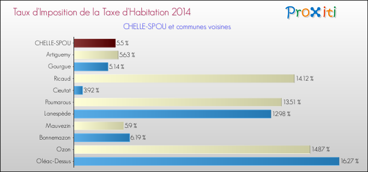 Taux d'imposition de la taxe d'habitation 2014 pour CHELLE-SPOU et les communes proches Comparaison des taux d'imposition de la taxe d'habitation 2014 pour CHELLE-SPOU et les communes voisines